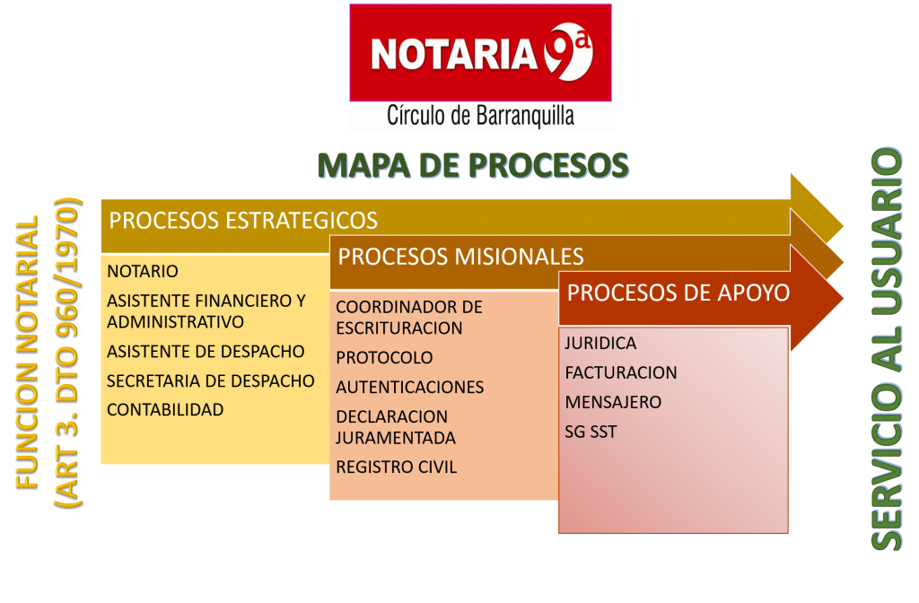 Mapas Y Cartas Descriptivas De Los Procesos Notaría Novena De Barranquilla Atlántico 5788